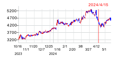 2024年4月15日 15:16前後のの株価チャート